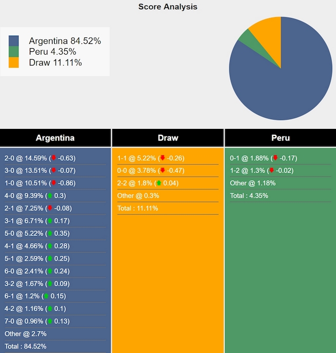 Nhận định, soi kèo Argentina vs Peru, 7h00 ngày 20/11: Đè bẹp đối thủ - Ảnh 7