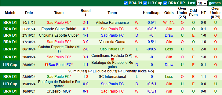 Nhận định, soi kèo Bragantino vs Sao Paulo, 2h30 ngày 21/11: Tận dụng lợi thế - Ảnh 3