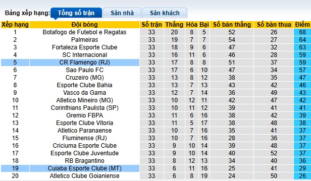 Nhận định, soi kèo Cuiaba vs Flamengo, 05h00 ngày 21/11: Dìm chủ nhà xuống đáy - Ảnh 1