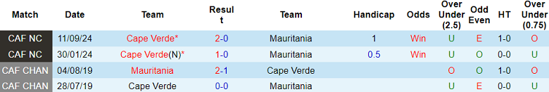 Nhận định, soi kèo Mauritania vs Cape Verde, 22h00 ngày 19/11: Khác biệt động lực - Ảnh 3