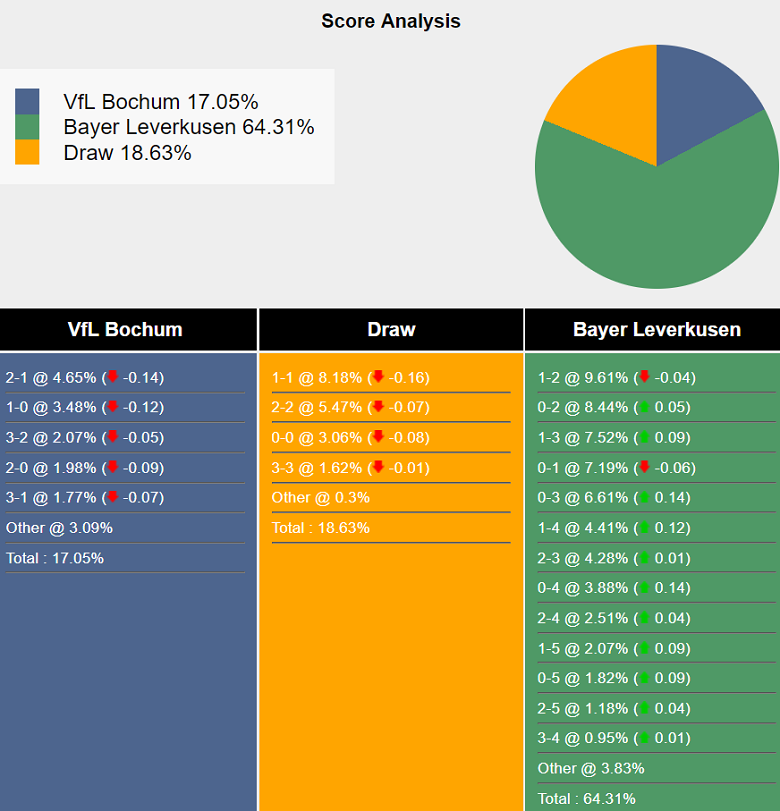 Siêu máy tính dự đoán Bochum vs Leverkusen, 21h30 ngày 9/11 - Ảnh 2