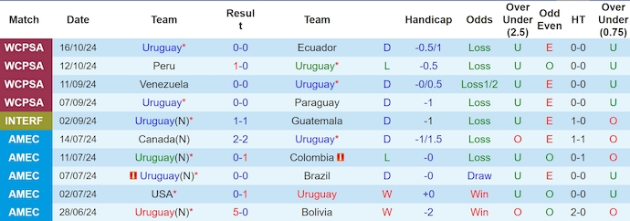 Soi kèo phạt góc Uruguay vs Colombia, 7h00 ngày 16/11 - Ảnh 1