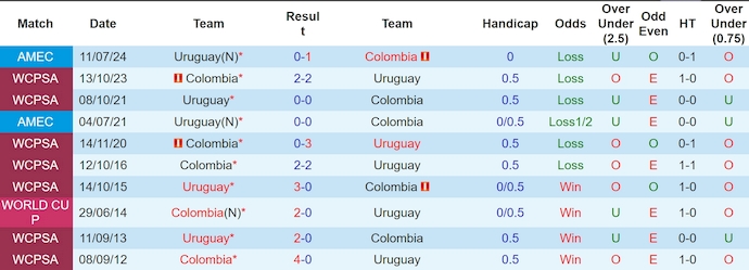 Soi kèo phạt góc Uruguay vs Colombia, 7h00 ngày 16/11 - Ảnh 3