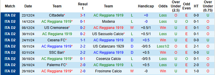 Nhận định, soi kèo AC Reggiana vs Juve Stabia, 21h00 ngày 26/12: Rơi vào nhóm nguy hiểm - Ảnh 3