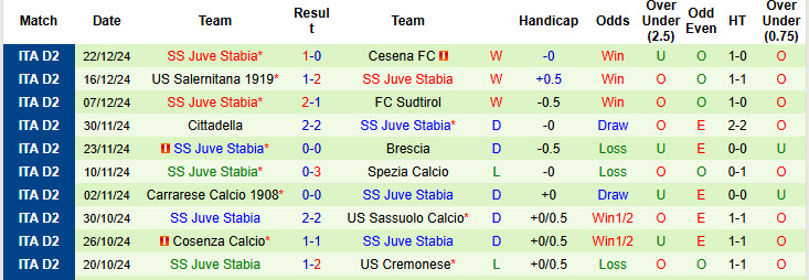 Nhận định, soi kèo AC Reggiana vs Juve Stabia, 21h00 ngày 26/12: Rơi vào nhóm nguy hiểm - Ảnh 4