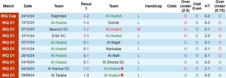 Nhận định, soi kèo Al Hudod vs Al Quwa Al Jawiya, 18h00 ngày 28/12: Đối thủ kỵ giơ - Ảnh 1