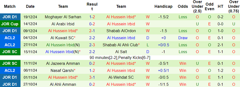 Nhận định, soi kèo Al Salt vs Al Hussein, 21h00 ngày 23/12: Đối thủ kỵ giơ - Ảnh 2