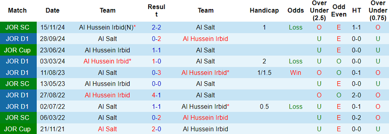 Nhận định, soi kèo Al Salt vs Al Hussein, 21h00 ngày 23/12: Đối thủ kỵ giơ - Ảnh 3