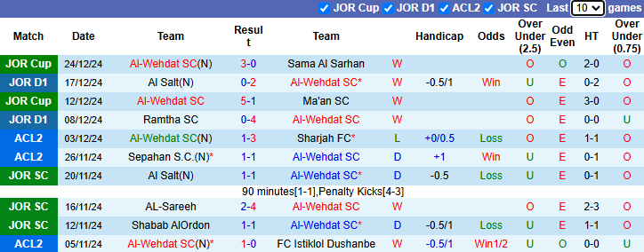 Nhận định, soi kèo Al-Wehdat vs Al Jazeera Amman, 21h00 ngày 27/12: Khó có bất ngờ - Ảnh 2