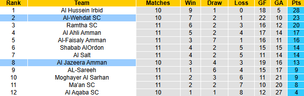 Nhận định, soi kèo Al-Wehdat vs Al Jazeera Amman, 21h00 ngày 27/12: Khó có bất ngờ - Ảnh 5