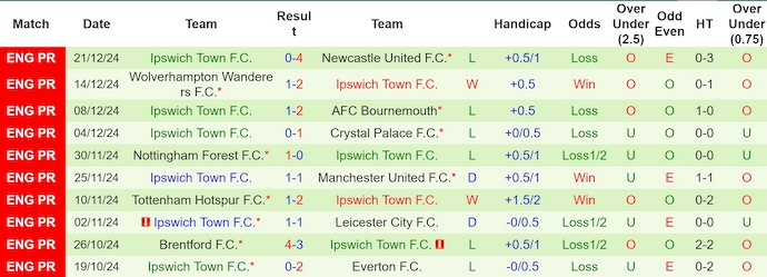 Nhận định, soi kèo Arsenal vs Ipswich, 3h15 ngày 28/12: Khó có bất ngờ - Ảnh 3