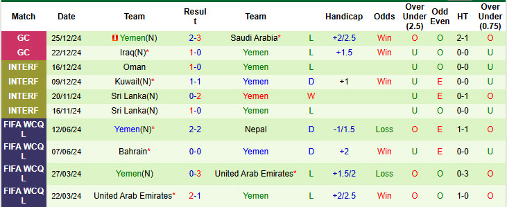 Nhận định, soi kèo Bahrain vs Yemen, 21h30 ngày 28/12: Bảo toàn vị trí đầu bảng - Ảnh 3