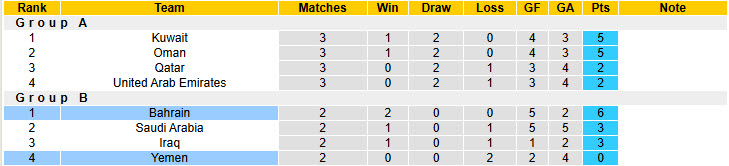 Nhận định, soi kèo Bahrain vs Yemen, 21h30 ngày 28/12: Bảo toàn vị trí đầu bảng - Ảnh 5
