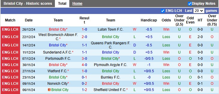 Nhận định, soi kèo Bristol vs Portsmouth, 22h00 ngày 29/12: Tự tin trở lại - Ảnh 1