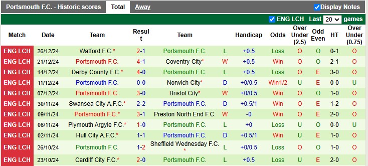 Nhận định, soi kèo Bristol vs Portsmouth, 22h00 ngày 29/12: Tự tin trở lại - Ảnh 2