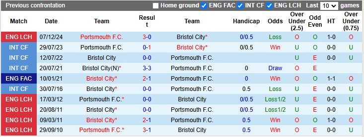 Nhận định, soi kèo Bristol vs Portsmouth, 22h00 ngày 29/12: Tự tin trở lại - Ảnh 3