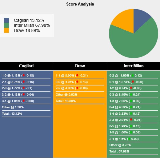 Nhận định, soi kèo Cagliari vs Inter Milan, 0h00 ngày 29/12: Cửa trên chật vật - Ảnh 8