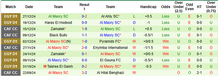 Nhận định, soi kèo Ceramica Cleopatra vs Al Masry, 20h00 ngày 31/12: Cắt đuôi đối thủ - Ảnh 3