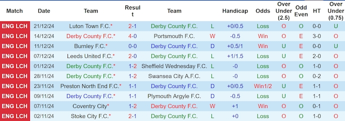 Nhận định, soi kèo Derby County vs West Brom, 0h30 ngày 27/12: Khó thắng - Ảnh 2