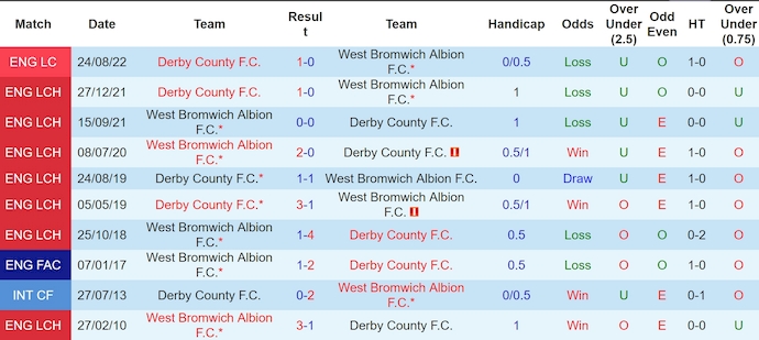 Nhận định, soi kèo Derby County vs West Brom, 0h30 ngày 27/12: Khó thắng - Ảnh 4