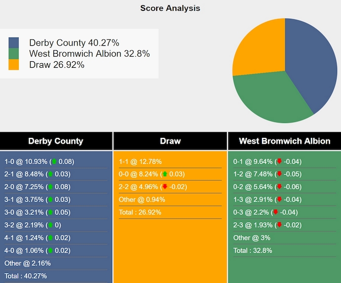 Nhận định, soi kèo Derby County vs West Brom, 0h30 ngày 27/12: Khó thắng - Ảnh 8