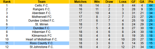 Nhận định, soi kèo Dundee vs Ross County, 22h00 ngày 26/12: Tin vào chủ nhà - Ảnh 5