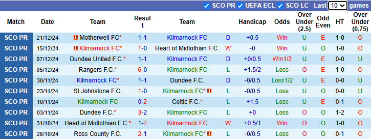 Nhận định, soi kèo Kilmarnock vs Aberdeen, 22h00 ngày 26/12: Khách sa sút - Ảnh 2