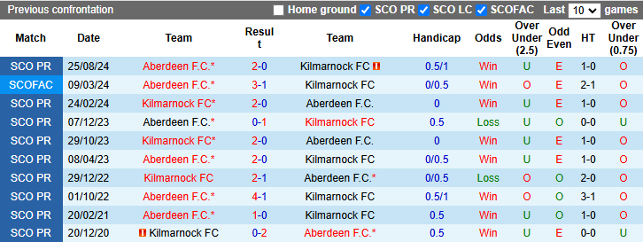 Nhận định, soi kèo Kilmarnock vs Aberdeen, 22h00 ngày 26/12: Khách sa sút - Ảnh 4