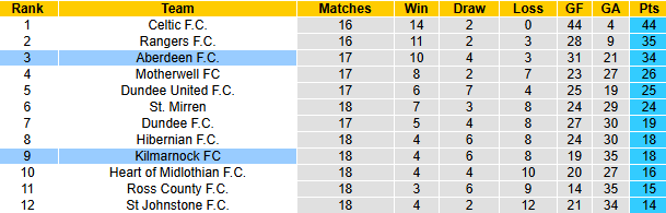 Nhận định, soi kèo Kilmarnock vs Aberdeen, 22h00 ngày 26/12: Khách sa sút - Ảnh 5