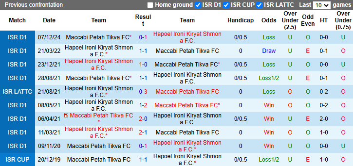 Nhận định, soi kèo Maccabi Petah Tikva vs Hapoel Ironi Kiryat, 22h00 ngày 28/12: Tin vào khách - Ảnh 4