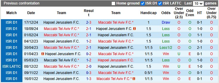 Nhận định, soi kèo Maccabi Tel Aviv vs Hapoel Jerusalem, 1h00 ngày 29/12: Không dễ cho cửa trên - Ảnh 3