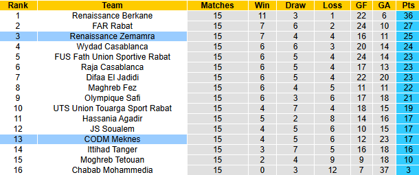 Nhận định, soi kèo Renaissance Zemamra vs CODM Meknes, 22h00 ngày 28/12: Chưa thế khá hơn - Ảnh 5