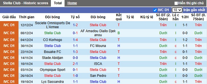 Nhận định, soi kèo Stella Club vs Denguele, 01h00 ngày 01/01: Dìm khách xuống đáy - Ảnh 4