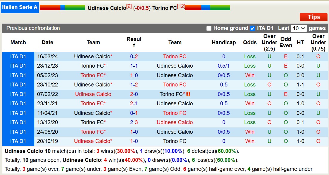 Nhận định, soi kèo Udinese vs Torino, 18h30 ngày 29/12: Tin vào Udinese - Ảnh 4