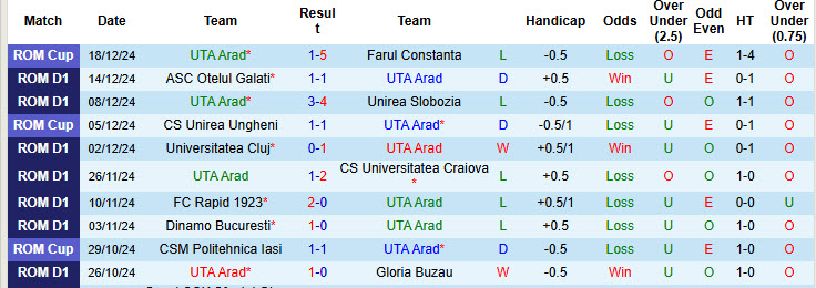 Nhận định, soi kèo UTA Arad vs Botosani, 22h30 ngày 22/12: Mục tiêu xa vời - Ảnh 2
