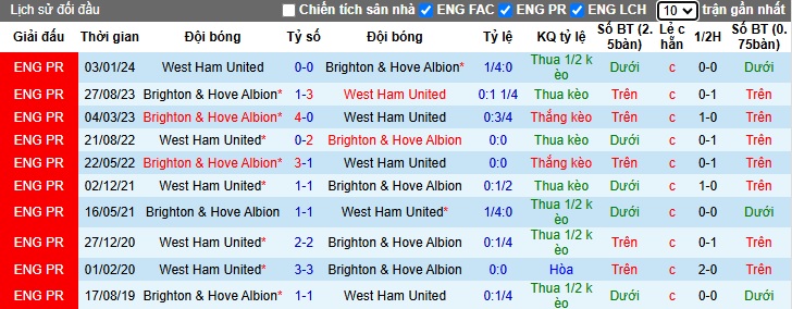 Nhận định, soi kèo West Ham vs Brighton, 22h00 ngày 21/12: Bất phân thắng bại - Ảnh 2