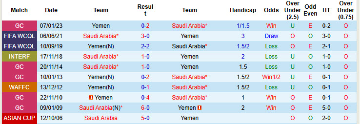 Nhận định, soi kèo Yemen vs Saudi Arabia, 21h25 ngày 25/12: Chim ưng trút giận - Ảnh 4