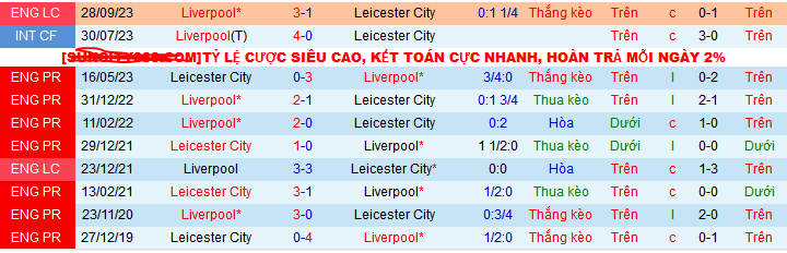 Siêu máy tính dự đoán Liverpool vs Leicester, 03h00 ngày 27/12 - Ảnh 4