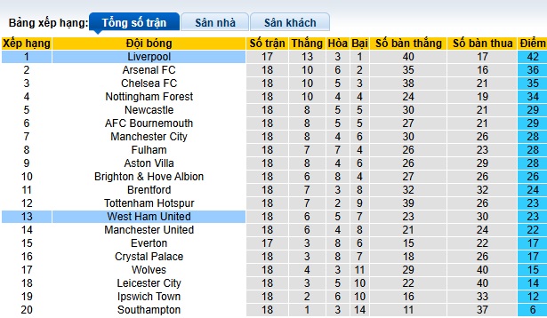 Siêu máy tính dự đoán West Ham vs Liverpool, 00h15 ngày 30/12 - Ảnh 1