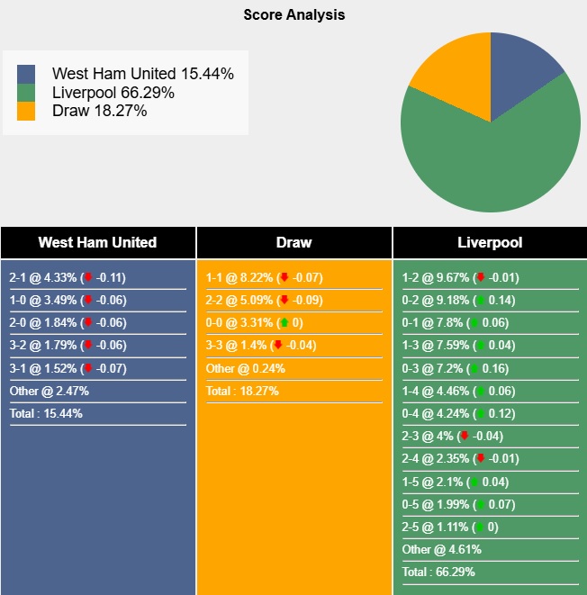 Siêu máy tính dự đoán West Ham vs Liverpool, 00h15 ngày 30/12 - Ảnh 5