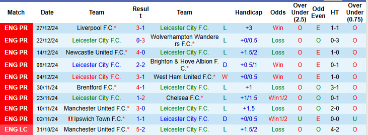 Soi kèo góc Leicester vs Man City, 21h30 ngày 29/12 - Ảnh 1