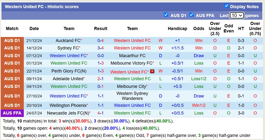 Soi kèo góc Western United vs Brisbane Roar, 13h00 ngày 29/12: Đội khách lép vế - Ảnh 1