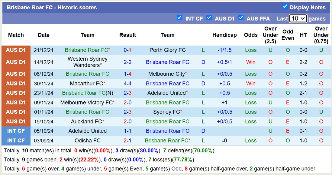 Soi kèo góc Western United vs Brisbane Roar, 13h00 ngày 29/12: Đội khách lép vế - Ảnh 2