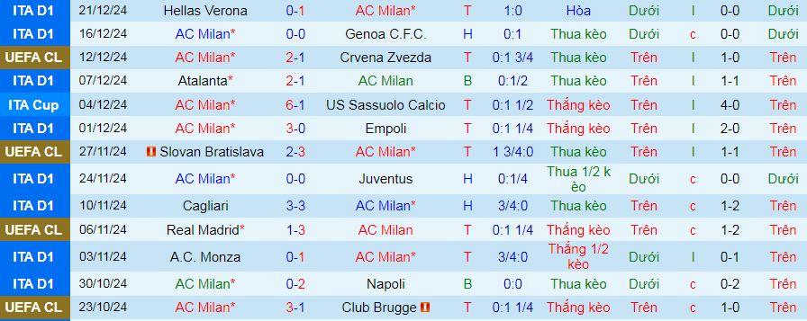 Soi kèo phạt góc AC Milan vs AS Roma, 02h45 ngày 30/12 - Ảnh 2