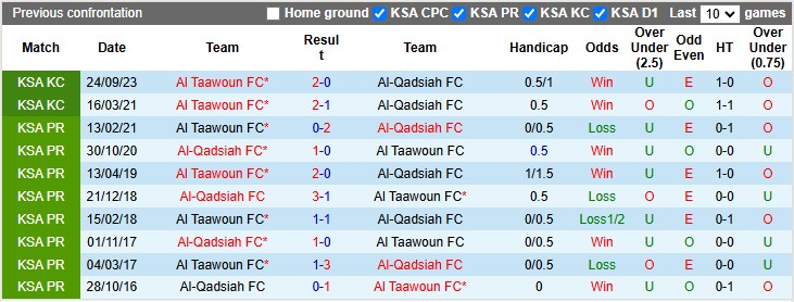 Nhận định, soi kèo Al Taawoun vs Al-Qadsiah, 22h00 ngày 7/1: Vé cho đội khách - Ảnh 3