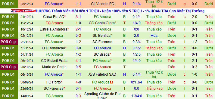 Nhận định, soi kèo Boavista vs Arouca, 03h30 ngày 5/1: Chung kết ngược - Ảnh 2