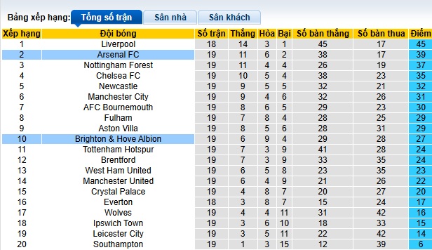 Nhận định, soi kèo Brighton vs Arsenal, 00h30 ngày 5/1: Chia điểm tại Amex - Ảnh 1