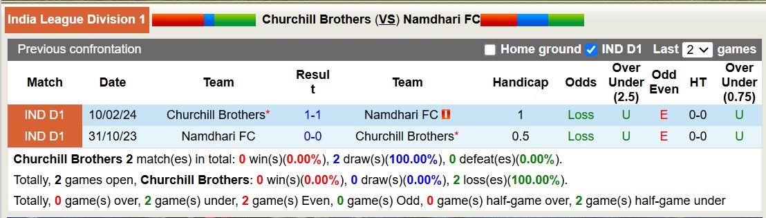 Nhận định, soi kèo Churchill Brothers vs Namdhari FC, 17h00 ngày 8/1: Tiếp tục dẫn đầu - Ảnh 7