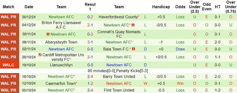 Nhận định, soi kèo Flint Town United vs Newtown, 21h30 ngày 1/1: Khách thắng thế - Ảnh 2