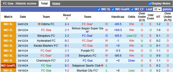 Nhận định, soi kèo Goa vs Hyderabad, 21h00 ngày 8/1: Tiếp tục thăng hoa - Ảnh 1